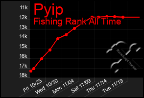 Total Graph of Pyip