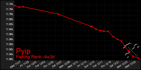 Last 31 Days Graph of Pyip