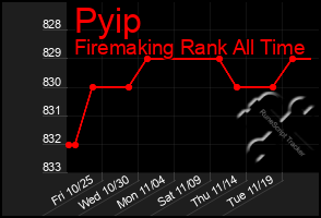 Total Graph of Pyip