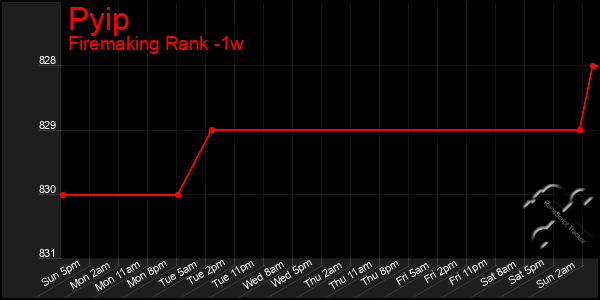 Last 7 Days Graph of Pyip