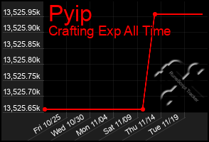 Total Graph of Pyip