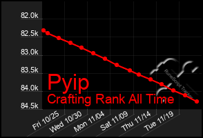 Total Graph of Pyip