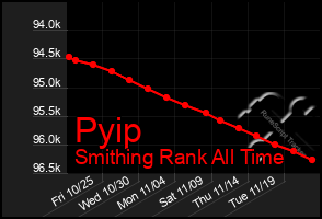 Total Graph of Pyip