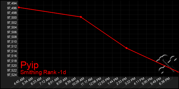 Last 24 Hours Graph of Pyip