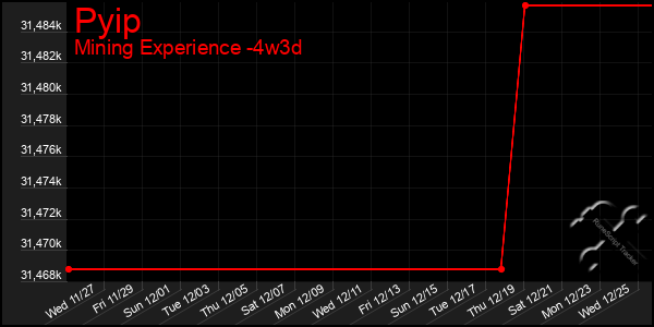 Last 31 Days Graph of Pyip