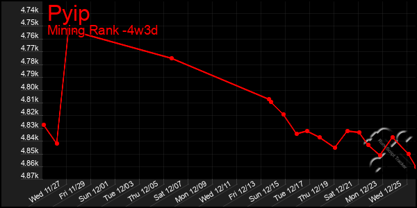 Last 31 Days Graph of Pyip