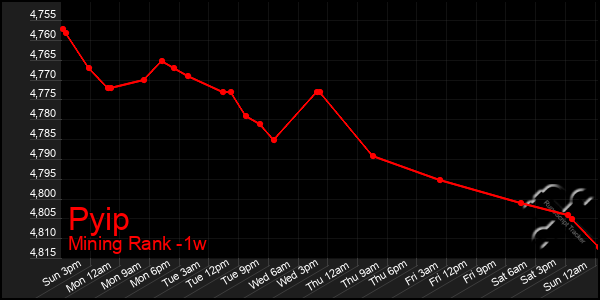 Last 7 Days Graph of Pyip