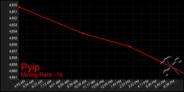 Last 24 Hours Graph of Pyip