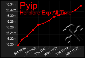 Total Graph of Pyip