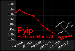 Total Graph of Pyip