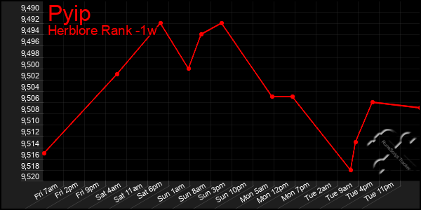 Last 7 Days Graph of Pyip