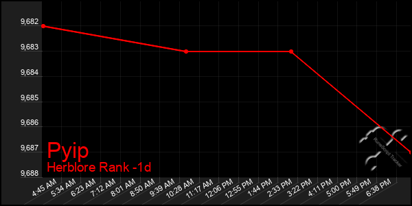 Last 24 Hours Graph of Pyip