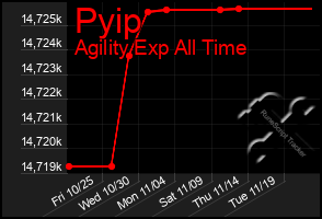 Total Graph of Pyip