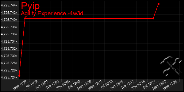 Last 31 Days Graph of Pyip