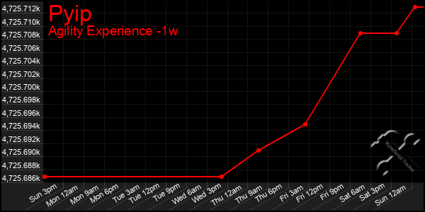 Last 7 Days Graph of Pyip