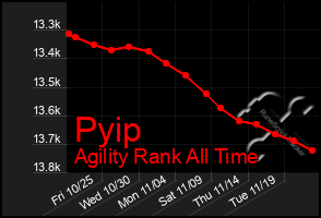 Total Graph of Pyip