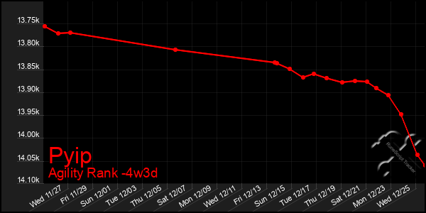 Last 31 Days Graph of Pyip