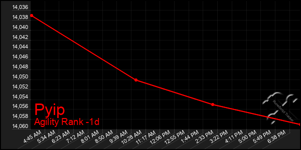 Last 24 Hours Graph of Pyip