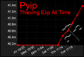 Total Graph of Pyip