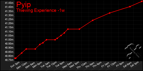 Last 7 Days Graph of Pyip