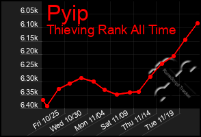 Total Graph of Pyip