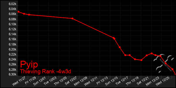 Last 31 Days Graph of Pyip