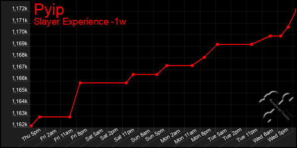 Last 7 Days Graph of Pyip