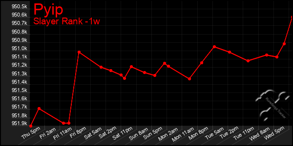 Last 7 Days Graph of Pyip