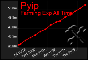 Total Graph of Pyip