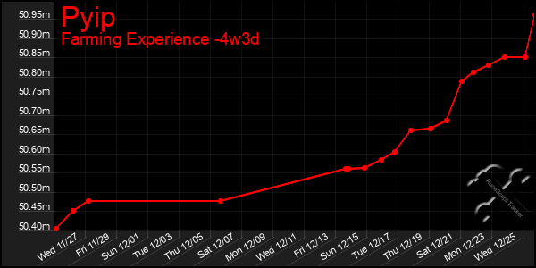 Last 31 Days Graph of Pyip