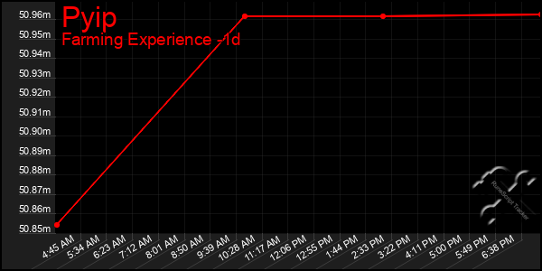 Last 24 Hours Graph of Pyip