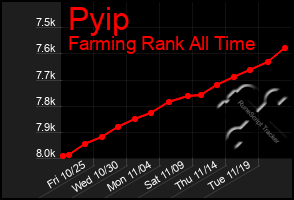 Total Graph of Pyip