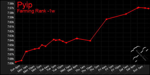 Last 7 Days Graph of Pyip