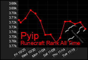 Total Graph of Pyip