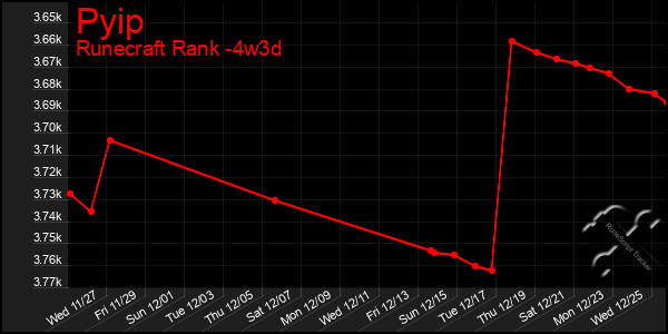 Last 31 Days Graph of Pyip