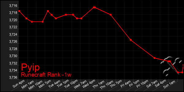 Last 7 Days Graph of Pyip