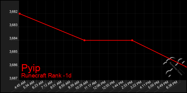 Last 24 Hours Graph of Pyip