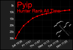 Total Graph of Pyip