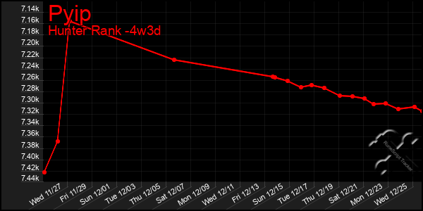 Last 31 Days Graph of Pyip