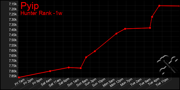 Last 7 Days Graph of Pyip