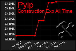 Total Graph of Pyip