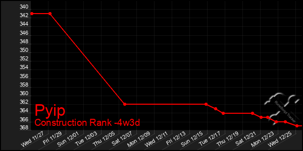 Last 31 Days Graph of Pyip