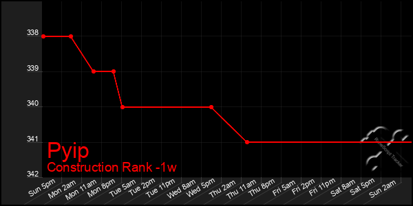 Last 7 Days Graph of Pyip