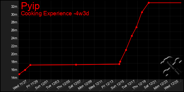 Last 31 Days Graph of Pyip