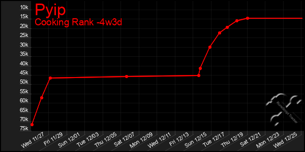 Last 31 Days Graph of Pyip