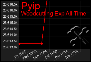 Total Graph of Pyip