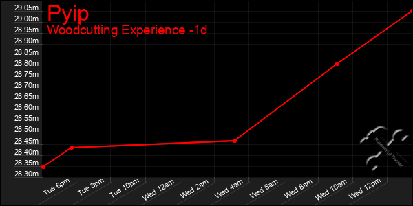 Last 24 Hours Graph of Pyip