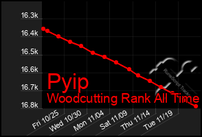 Total Graph of Pyip