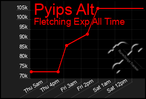 Total Graph of Pyips Alt