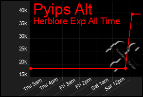 Total Graph of Pyips Alt